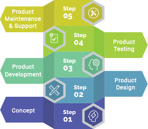 Product Development